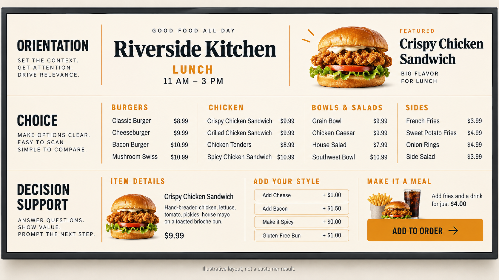 Three-zone digital menu board layout for a restaurant
