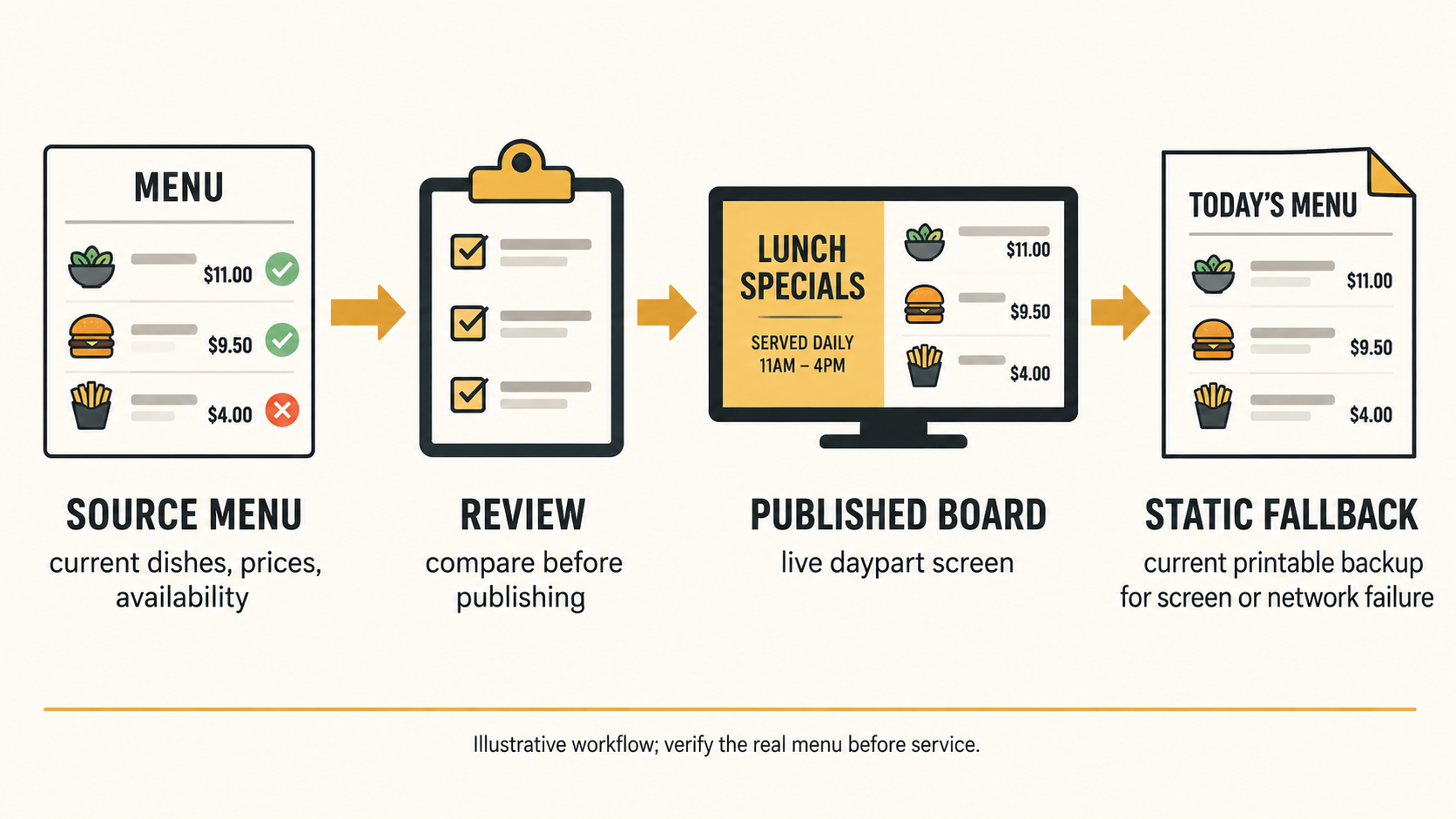 Workflow for reviewing digital menu prices and preparing a fallback
