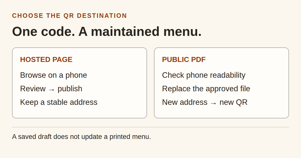 Original decision diagram comparing a maintained hosted menu and a phone-readable PDF behind a stable QR destination