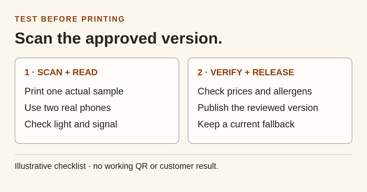Original four-step preprint checklist: scan the printed code, read the menu, verify prices and allergens, and publish the approved version