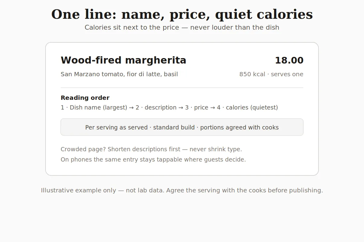 Diagram of a menu dish entry with the dish name largest, one concrete description, the price beside it, and a smaller quieter calorie figure