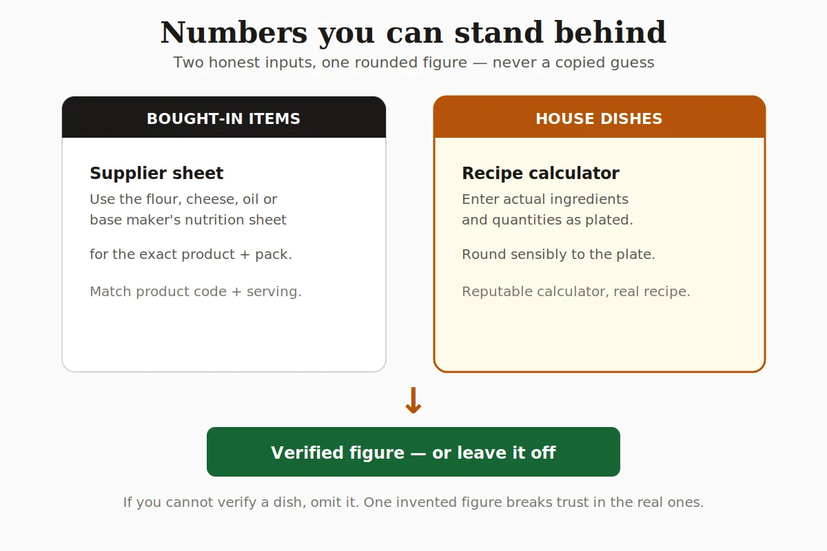 Schematic showing supplier nutrition sheets and a recipe calculator converging on one rounded verified calorie figure, with unverifiable dishes left off