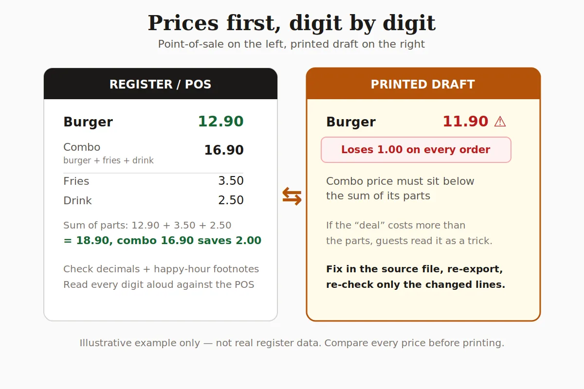 Diagram comparing register prices with printed draft prices digit by digit, with a burger price mismatch and combo math check